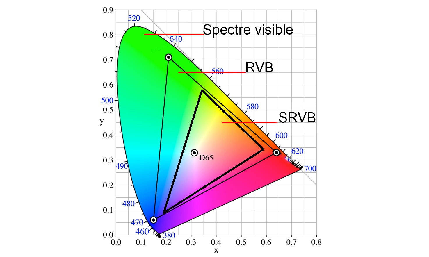 spectre de l'espace colorimétrique SRVB et RVB