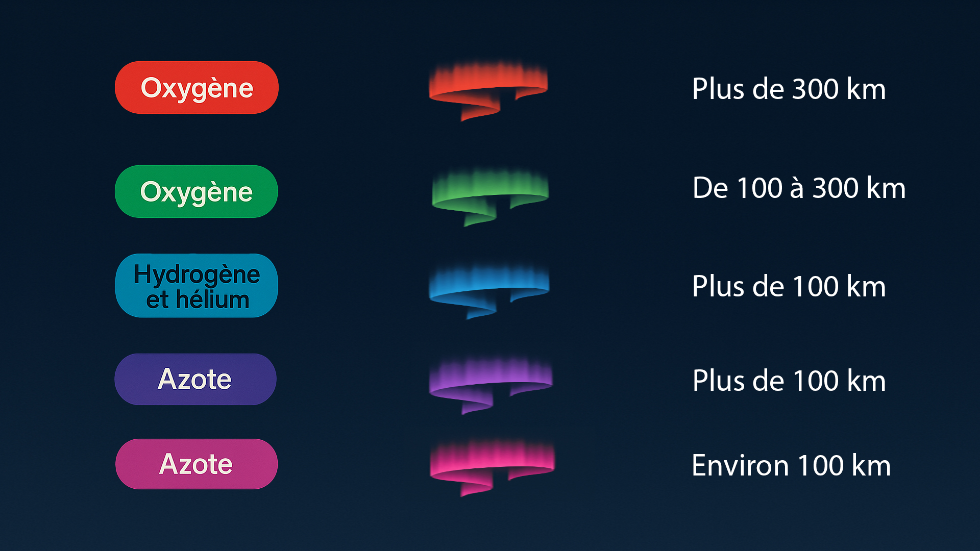 Schéma expliquant les différentes couleurs des aurores boréales selon l’altitude et les particules impliquées, comme l’oxygène et l’azote.