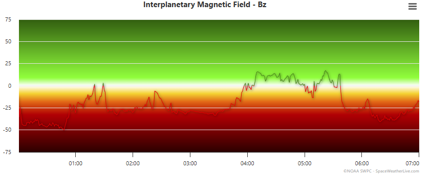 Graphique du Bz (nuit du 11 mai 2024) montrant une chute exceptionnelle à –50 nT, selon les données SpaceWeatherLive.
