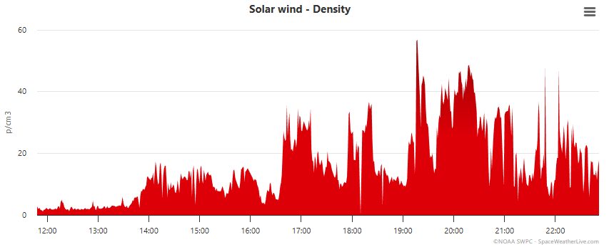 Graphique montrant la densité du vent solaire le 10 mai 2024 selon les données SpaceWeatherLive