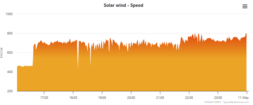 Graphique de la vitesse du vent solaire dans la nuit du 10 mai 2024 montrant un pic au-dessus de 800 km/s, selon SpaceWeatherLive.