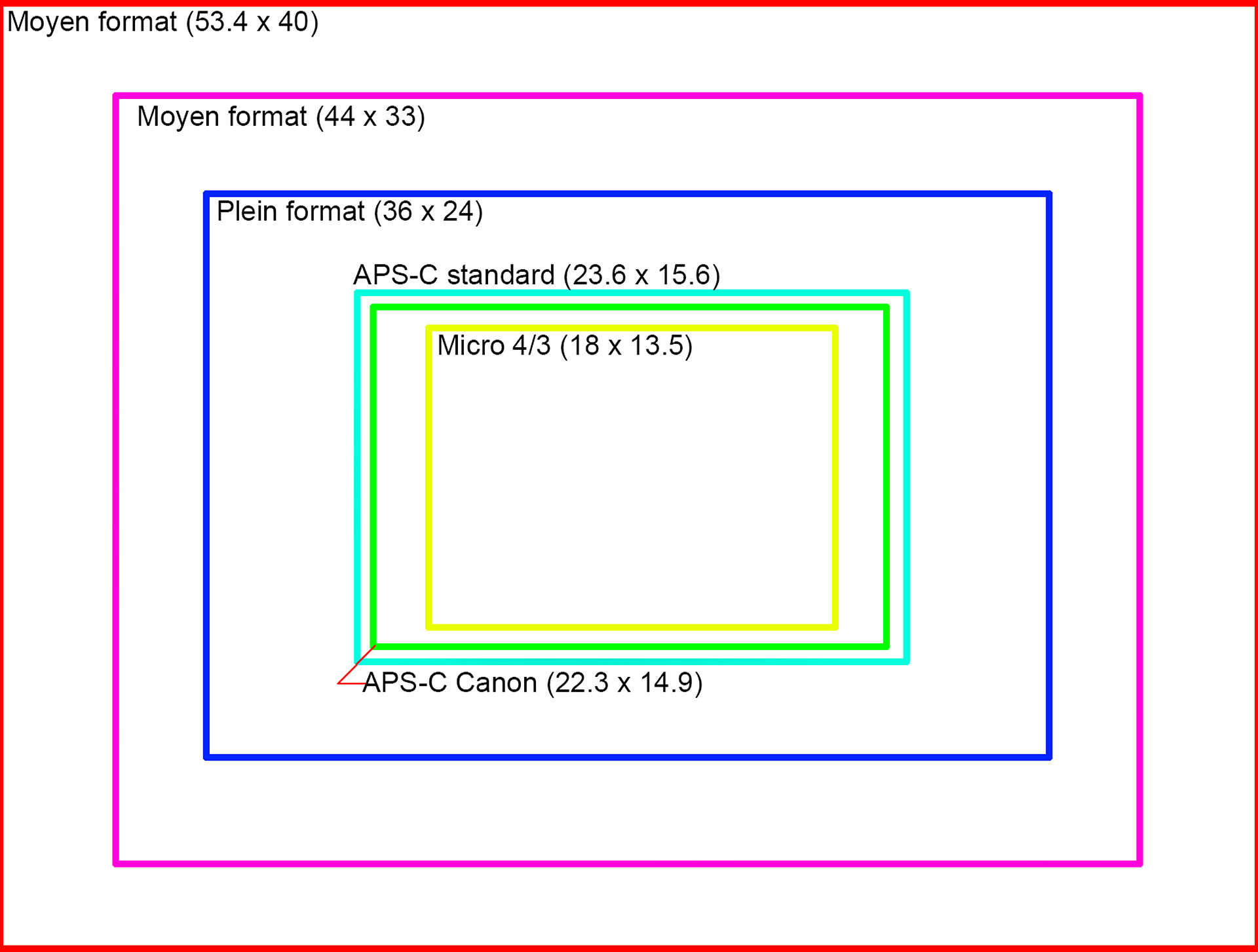 Schéma comparatif des formats de capteur photo en rectangles imbriqués : Micro 4/3, APS-C Canon, APS-C standard, plein format, moyen format 44x33 et 53,4x40 mm