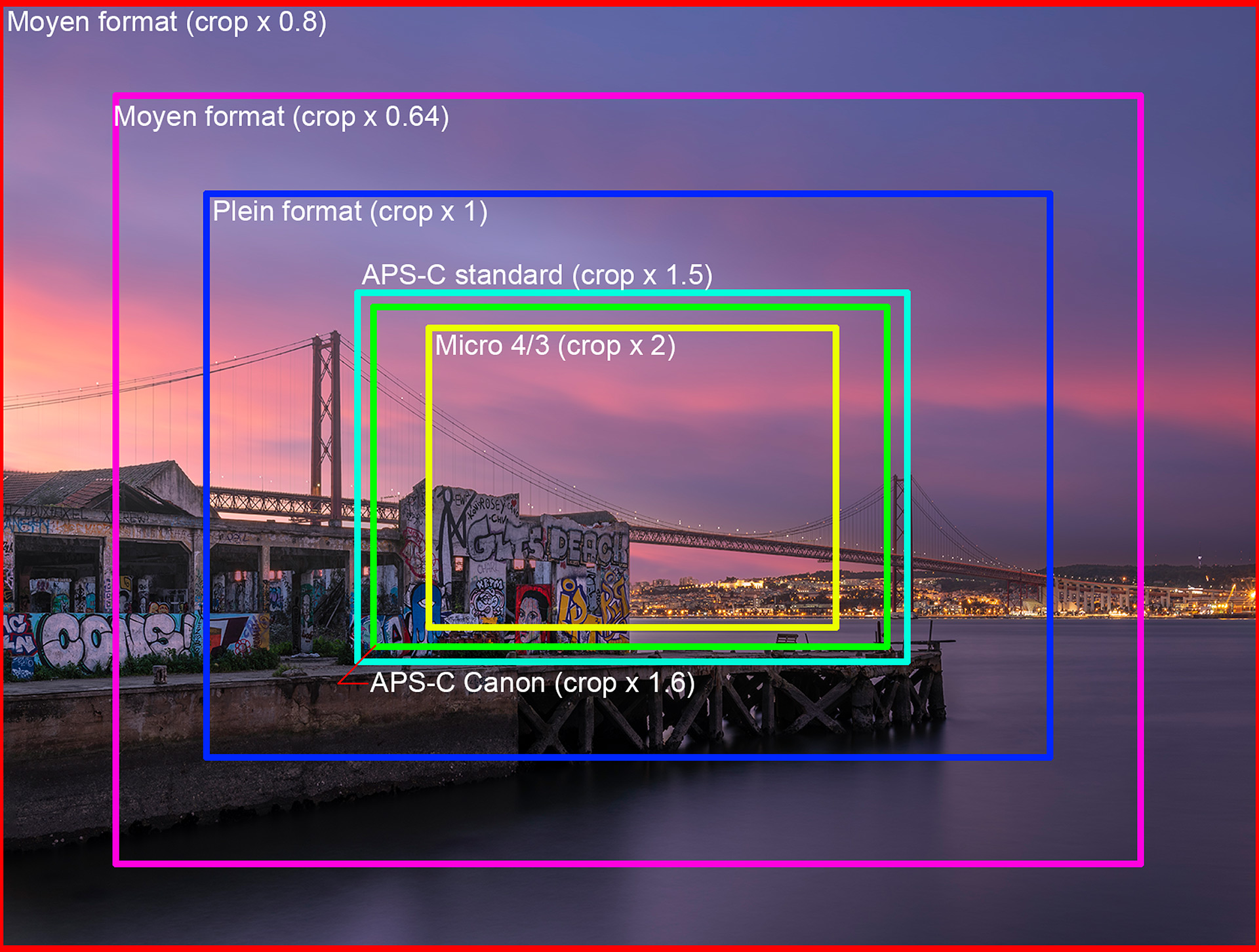 Schéma du facteur de crop par format de capteur : Micro 4/3 x2, APS-C Canon x1,6, APS-C standard x1,5, plein format x1, moyen format x0,8 et x0,64, illustré sur une photo de pont au coucher de soleil