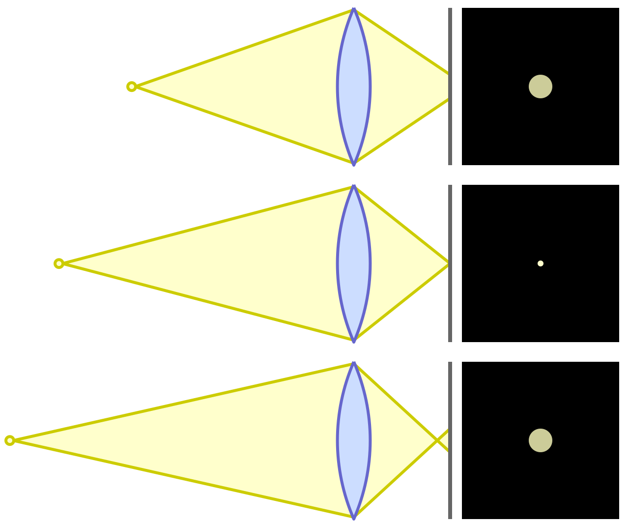 Schéma montrant la formation d'un cercle de confusion lorsque le point de convergence des rayons lumineux se situe avant ou après le capteur.