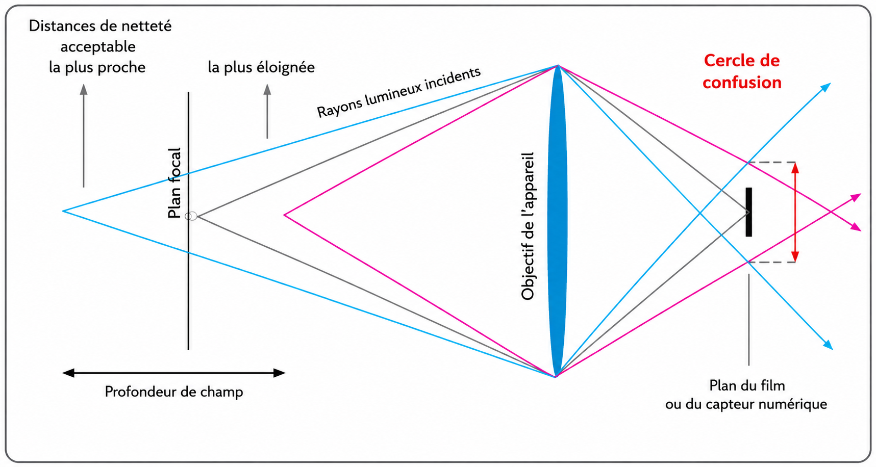 Schéma optique illustrant le lien entre le cercle de confusion, la profondeur de champ, le plan focal et le capteur.