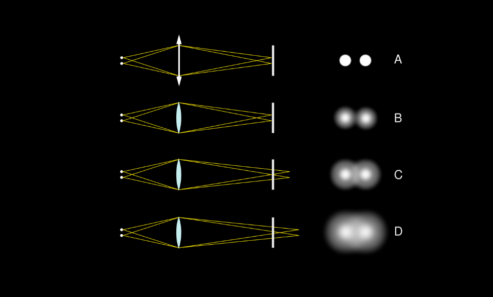 Schéma illustrant la formation du cercle de confusion et l'évolution progressive du flou lorsqu'un point lumineux ne se forme plus exactement sur le capteur.