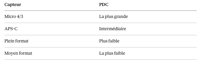 Tableau comparatif profondeur de champ selon la taille du capteur Tableau comparatif de la profondeur de champ selon la taille du capteur photo : Micro 4/3, APS-C, plein format et moyen format