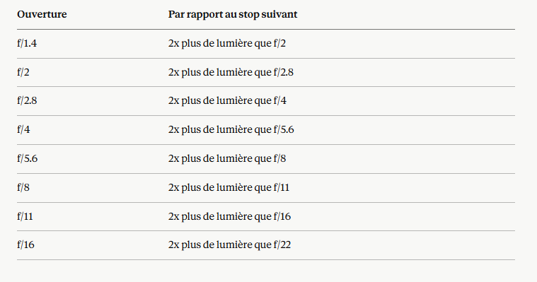 Tableau des stops d'ouverture montrant la relation entre chaque valeur f/ et la quantité de lumière